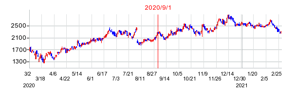 2020年9月1日 09:16前後のの株価チャート